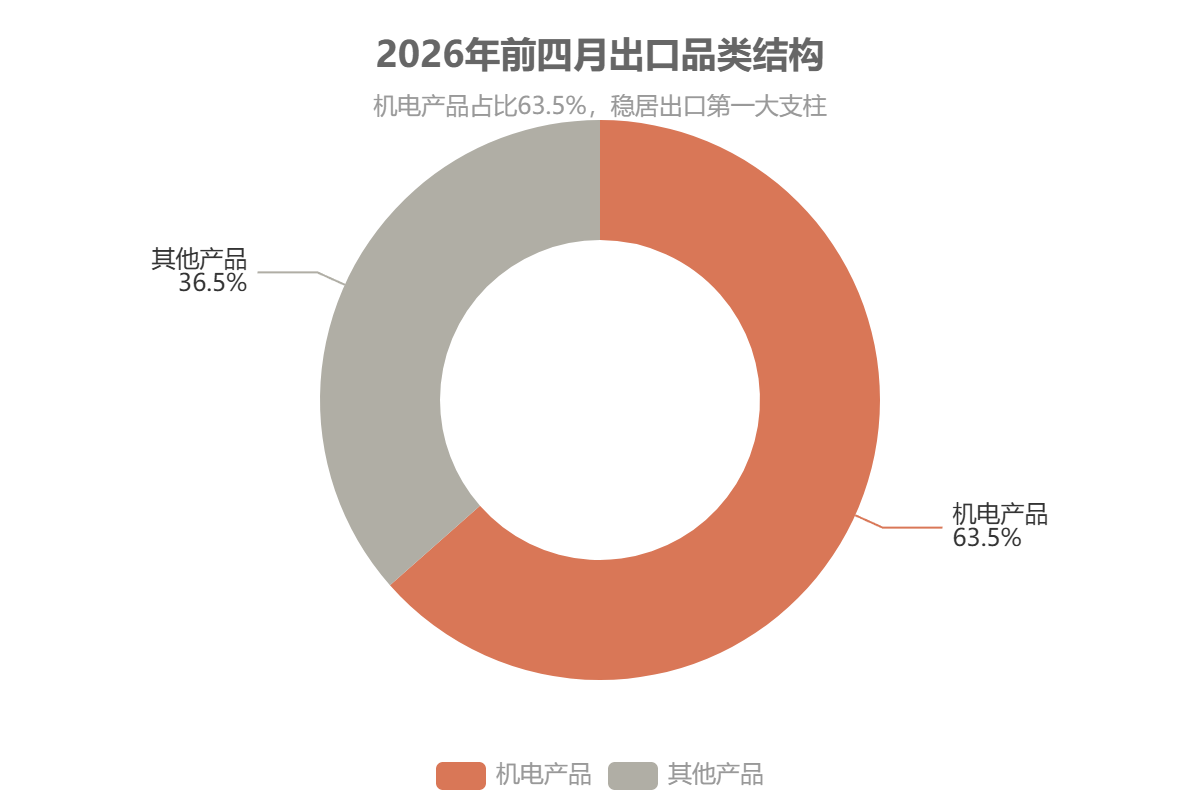 2026年前四月出口品类结构