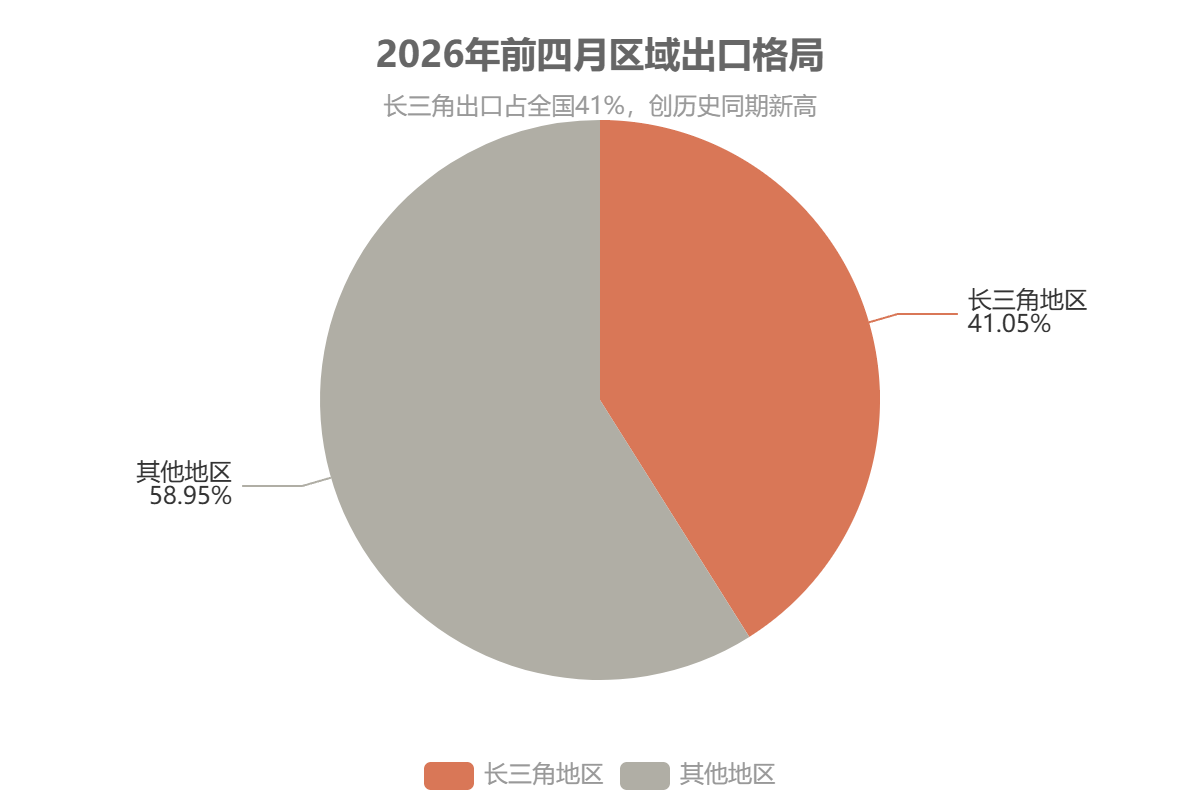 2026年前四月区域出口格局