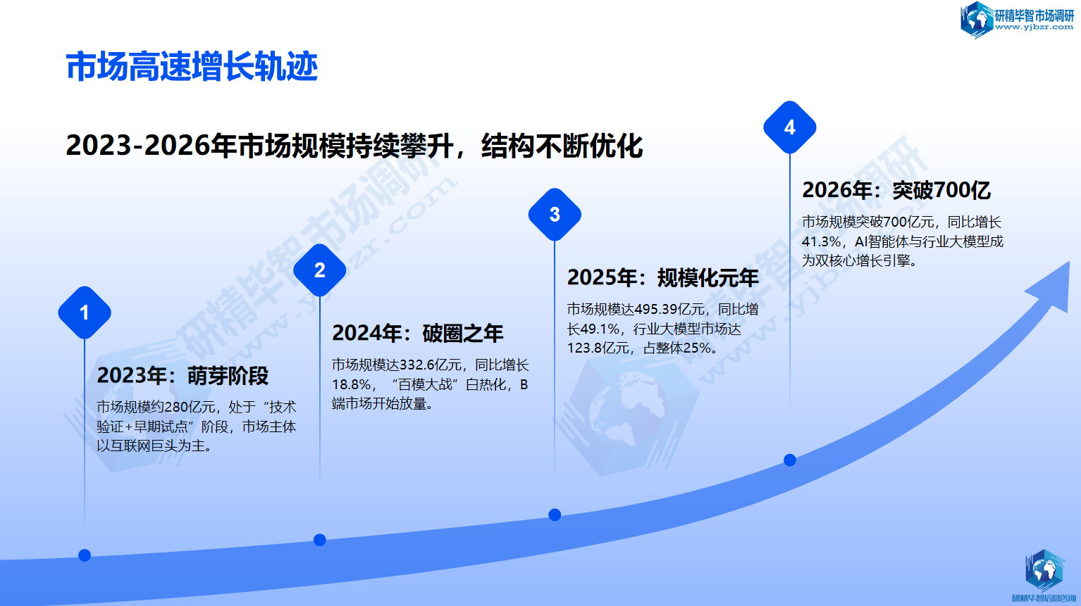 中国AI大模型市场规模与增长趋势