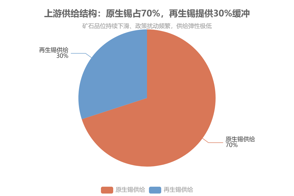 上游供给结构:原生锡占70%，再生锡提供30%缓冲