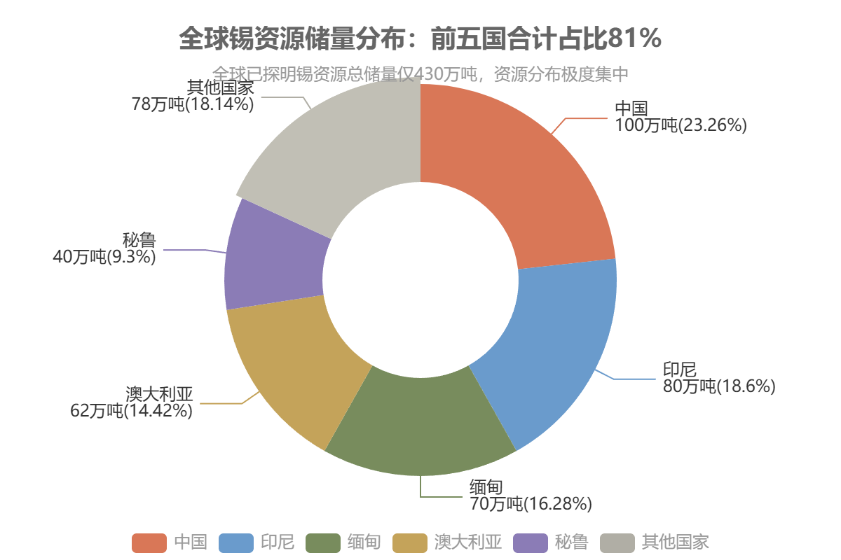 全球锡资源储量分布:前五国合计占比81%