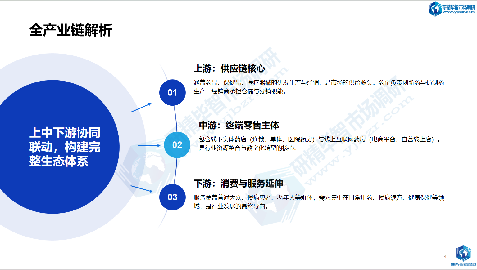 全球药店产业链结构解析