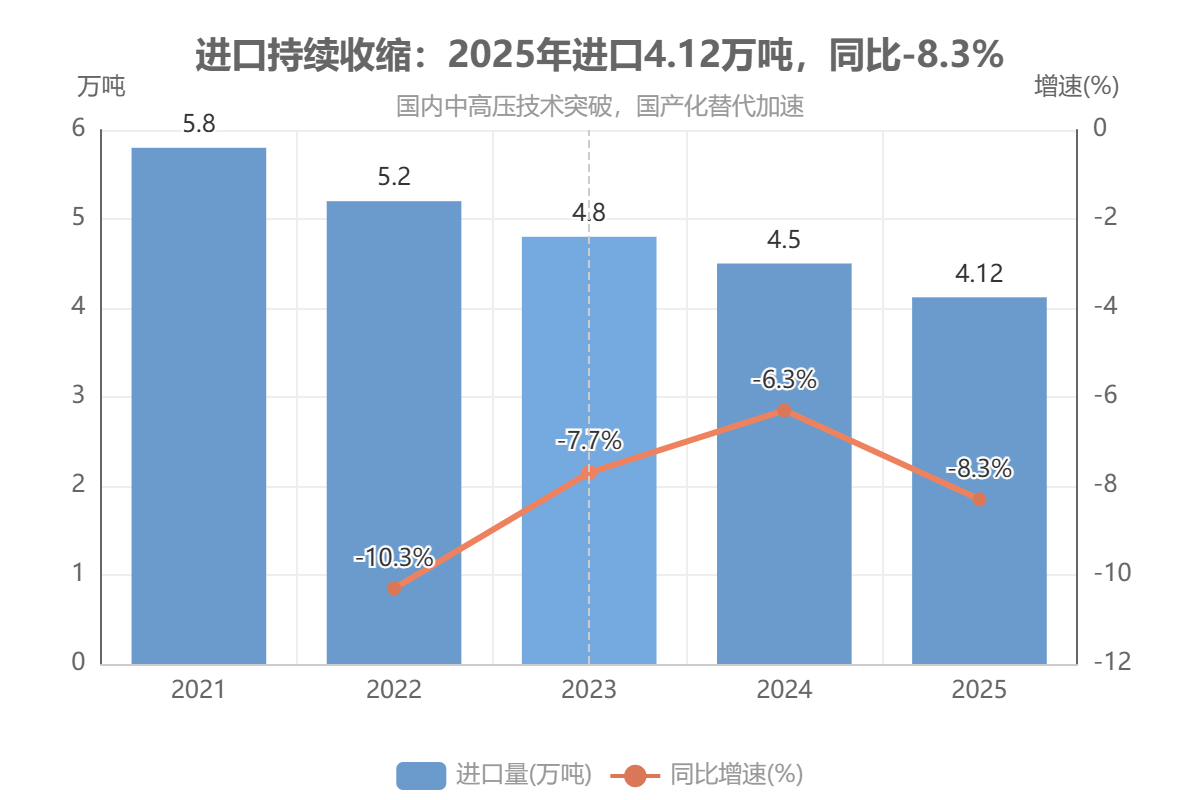 进口持续收缩:2025年进口4.12万吨，同比-8.3%