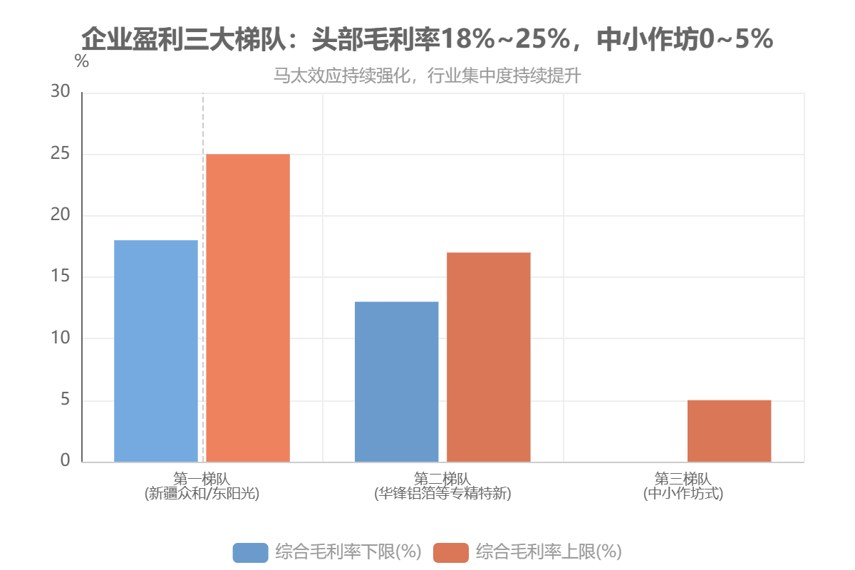 企业盈利三大梯队:头部毛利率18%~25%，中小作坊0~5%