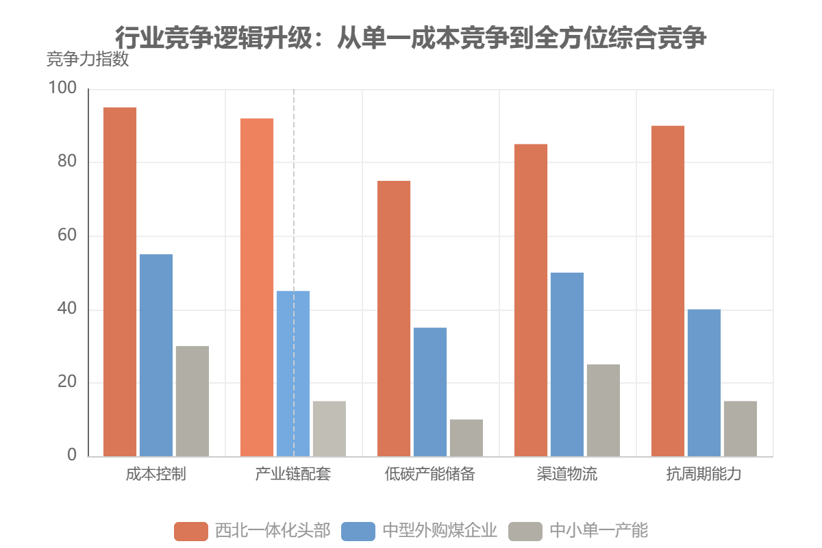 行业竞争逻辑升级:从单一成本竞争到全方位综合竞争