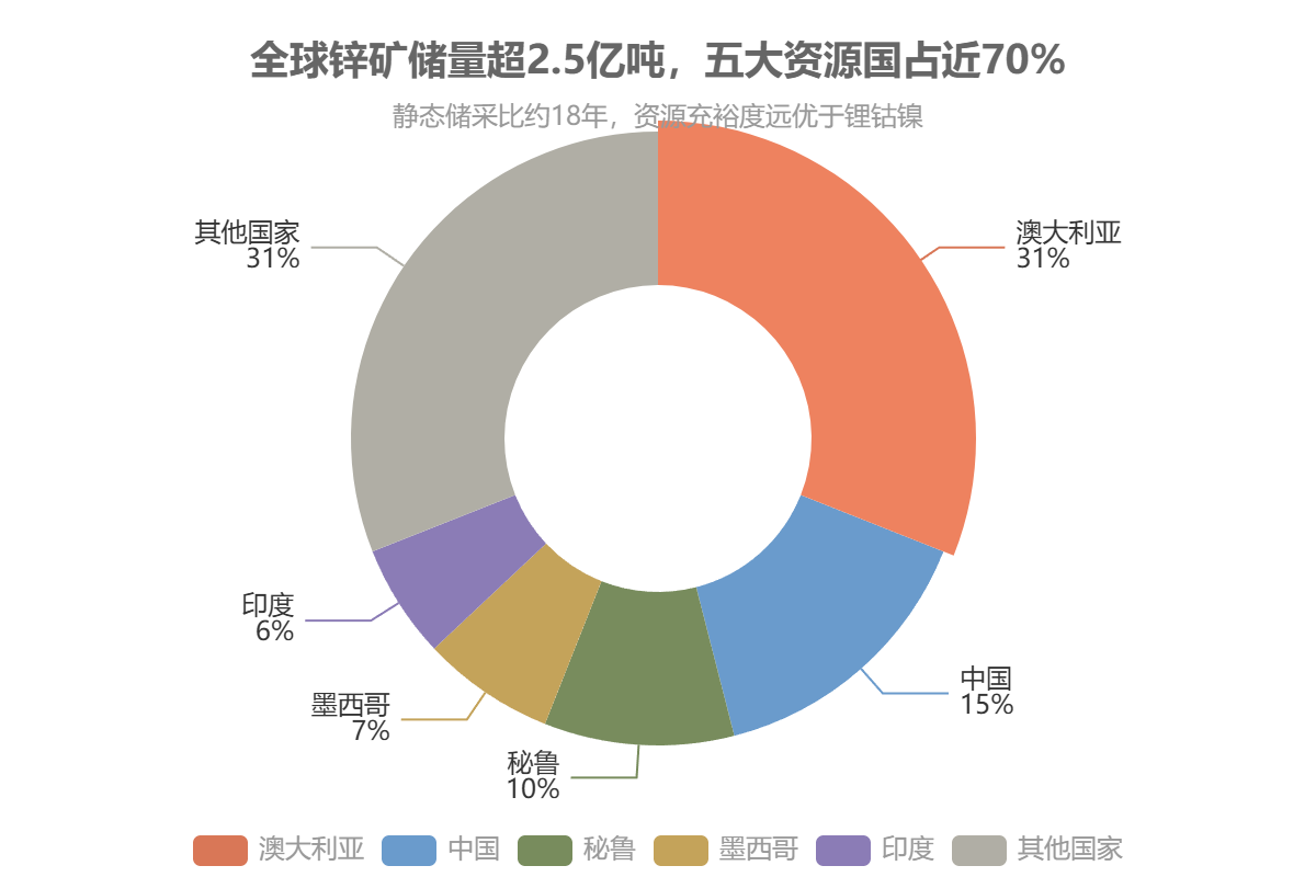 全球锌矿储量超2.5亿吨，五大资源国占近70%