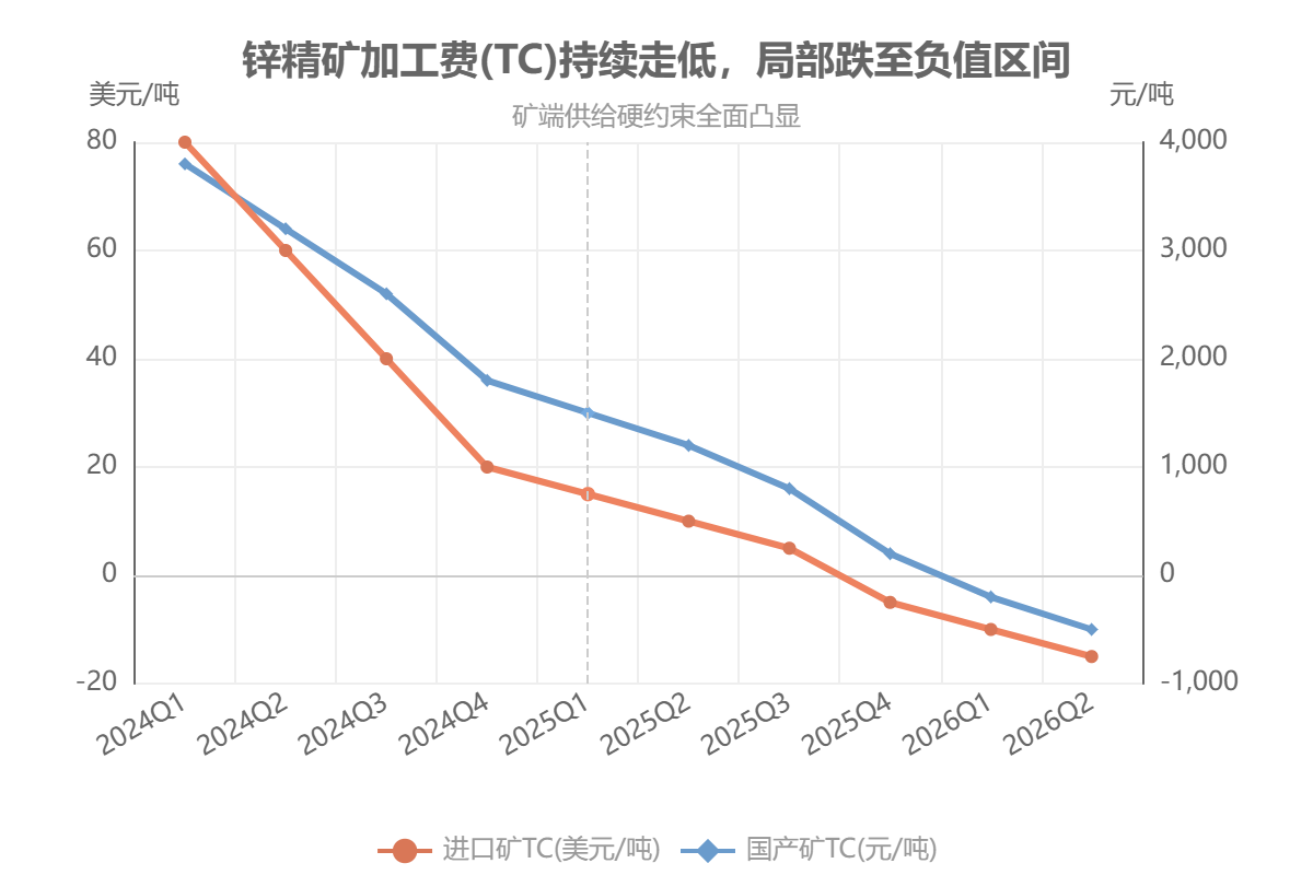 锌精矿加工费(TC)持续走低，局部跌至负值区间