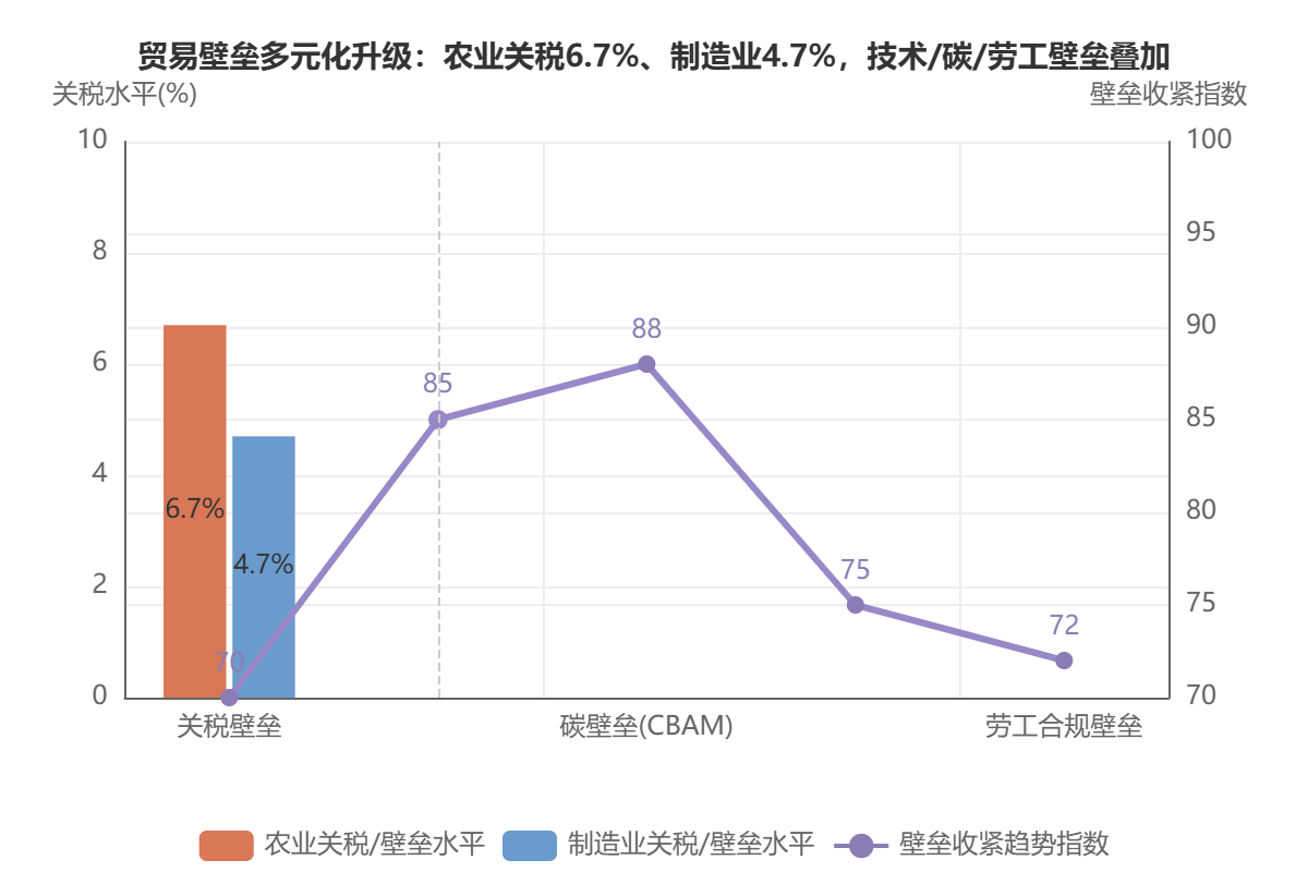 全球贸易壁垒：关税与技术壁垒多维升级