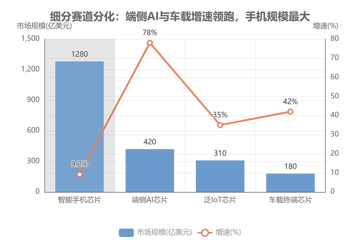 四大细分赛道增速与规模对比