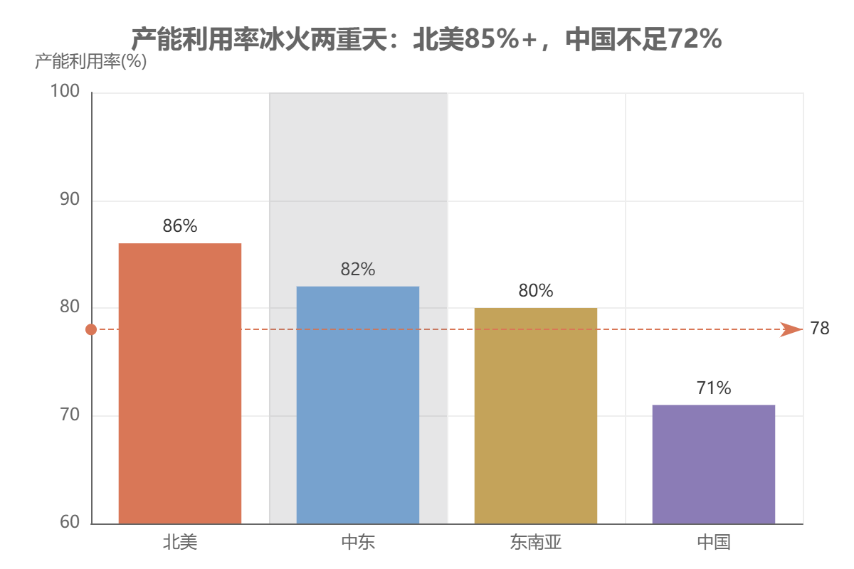 产能利用率冰火两重天:北美85%+，中国不足72%